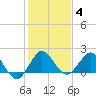Day Beacon 19 tide chart for Tuesday, January 4, 2022