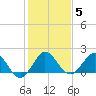 Day Beacon 19 tide chart for Wednesday, January 5, 2022