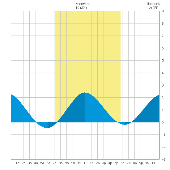 Day Beacon 19 tide chart for Thursday, January 6, 2022