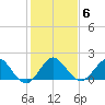 Day Beacon 19 tide chart for Thursday, January 6, 2022