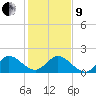 Day Beacon 19 tide chart for Sunday, January 9, 2022