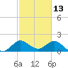 Day Beacon 19 tide chart for Sunday, February 13, 2022