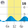 Day Beacon 19 tide chart for Wednesday, February 16, 2022