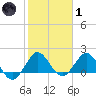 Day Beacon 19 tide chart for Tuesday, February 1, 2022