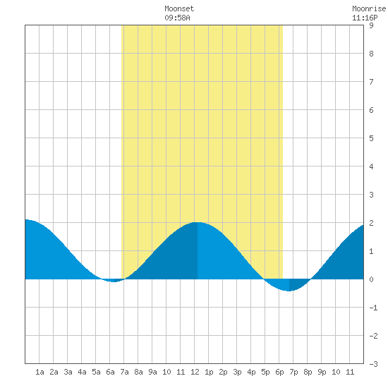 Day Beacon 19 tide chart for Monday, February 21, 2022