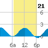 Day Beacon 19 tide chart for Monday, February 21, 2022