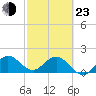 Day Beacon 19 tide chart for Wednesday, February 23, 2022