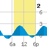 Day Beacon 19 tide chart for Wednesday, February 2, 2022