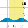 Day Beacon 19 tide chart for Sunday, March 13, 2022