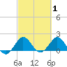 Day Beacon 19 tide chart for Tuesday, March 1, 2022