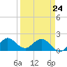 Day Beacon 19 tide chart for Thursday, March 24, 2022