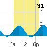 Day Beacon 19 tide chart for Thursday, March 31, 2022