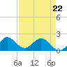 Day Beacon 19 tide chart for Friday, April 22, 2022