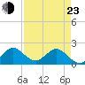 Day Beacon 19 tide chart for Saturday, April 23, 2022