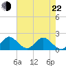 Day Beacon 19 tide chart for Sunday, May 22, 2022