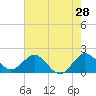 Day Beacon 19 tide chart for Saturday, May 28, 2022