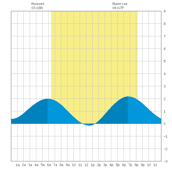 Day Beacon 19 tide chart for Friday, June 10, 2022