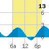 Day Beacon 19 tide chart for Monday, June 13, 2022