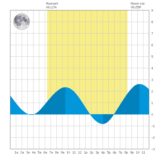 Day Beacon 19 tide chart for Tuesday, June 14, 2022