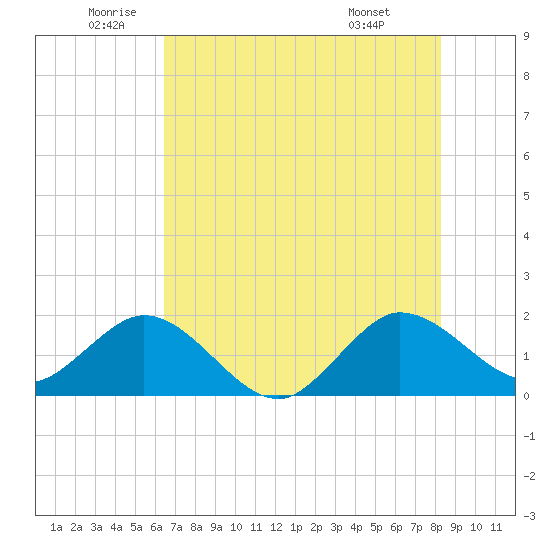 Day Beacon 19 tide chart for Thursday, June 23, 2022