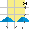 Day Beacon 19 tide chart for Friday, June 24, 2022