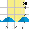 Day Beacon 19 tide chart for Saturday, June 25, 2022