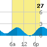 Day Beacon 19 tide chart for Monday, June 27, 2022