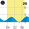 Day Beacon 19 tide chart for Tuesday, June 28, 2022