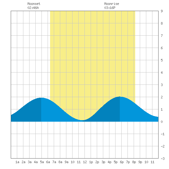 Day Beacon 19 tide chart for Thursday, June 9, 2022