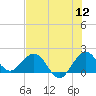 Day Beacon 19 tide chart for Tuesday, July 12, 2022