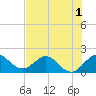 Day Beacon 19 tide chart for Friday, July 1, 2022