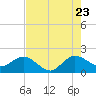 Day Beacon 19 tide chart for Saturday, July 23, 2022