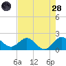 Day Beacon 19 tide chart for Thursday, July 28, 2022