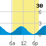 Day Beacon 19 tide chart for Saturday, July 30, 2022