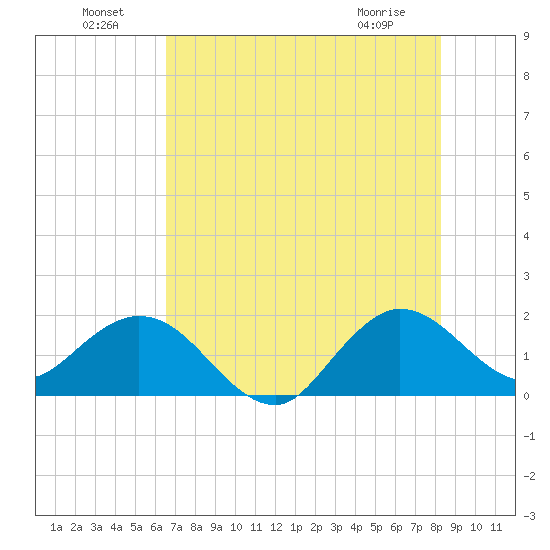 Day Beacon 19 tide chart for Saturday, July 9, 2022