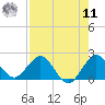 Day Beacon 19 tide chart for Thursday, August 11, 2022