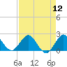 Day Beacon 19 tide chart for Friday, August 12, 2022
