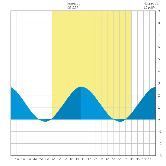 Day Beacon 19 tide chart for Sunday, August 14, 2022