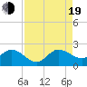 Day Beacon 19 tide chart for Friday, August 19, 2022