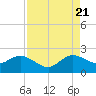 Day Beacon 19 tide chart for Sunday, August 21, 2022