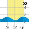 Day Beacon 19 tide chart for Monday, August 22, 2022