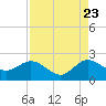Day Beacon 19 tide chart for Tuesday, August 23, 2022