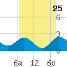 Day Beacon 19 tide chart for Thursday, August 25, 2022
