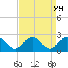 Day Beacon 19 tide chart for Monday, August 29, 2022