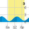 Day Beacon 19 tide chart for Wednesday, August 3, 2022