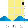 Day Beacon 19 tide chart for Saturday, August 6, 2022