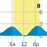 Day Beacon 19 tide chart for Monday, August 8, 2022