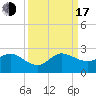 Day Beacon 19 tide chart for Saturday, September 17, 2022