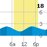 Day Beacon 19 tide chart for Sunday, September 18, 2022