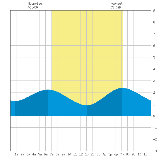 Day Beacon 19 tide chart for Wednesday, September 21, 2022